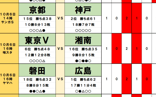 10月5日・6日｢Jリーグ勝敗｣予想　｢上位VS下位｣6大バトルで大波乱、｢勝ち切れない｣首位以下5チーム、｢加熱する｣残留争い、新スタジアム｢初戦｣は