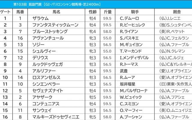 【凱旋門賞／馬連11点勝負】本命は枠＋馬場＋データ味方の牝馬　シンエンペラーは「1.0.1.23」が鬼門に