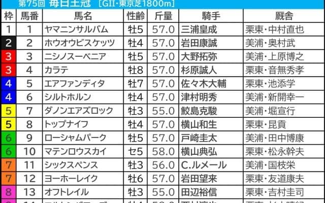 【毎日王冠／枠順】人気サイド2頭に「0.0.0.16」　穴馬激走、脚質不問で“馬券内率40％超”の内枠に要警戒