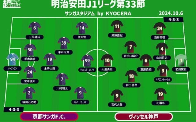 【J1注目プレビュー|第33節:京都vs神戸】残留争いを抜け出したい京都、神戸は首位奪還の可能性も