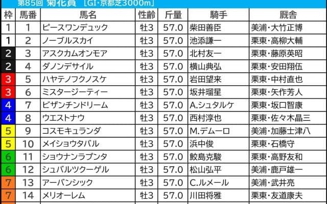 【菊花賞／枠順】ダノンデサイルは名馬並ぶ好枠イン　伏兵一角に“馬券内率52.9％”、騎手×枠でも「2.1.0.0」の追い風