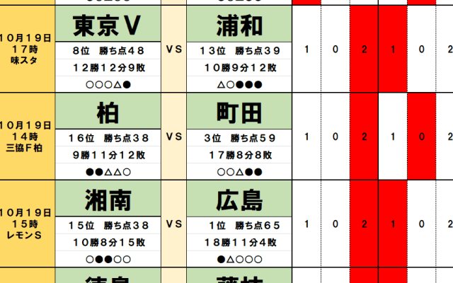 10月19・20日｢Jリーグ勝敗｣予想　残留ライン｢SKK38｣を襲う上位陣と｢6ポインター｣鳥栖、J2ではプレーオフ進出を狙う｢JFV55｣が死闘、勝つのは｢追うチーム」