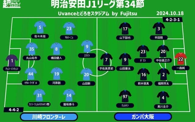 【J1注目プレビュー|第34節:川崎FvsG大阪】鬼木フロンターレ、リーグ戦残り6試合で何を見せる？ G大阪は得意な相手に連勝を目指す