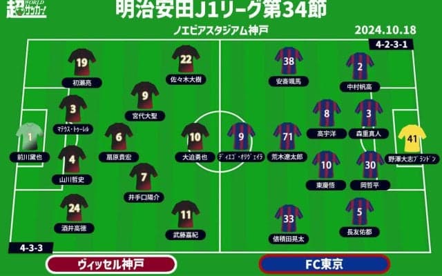 【J1注目プレビュー|第34節:神戸vsFC東京】逆転優勝へ邁進する神戸は7連勝へ目指す！ FC東京も残り5試合で結果を残したい