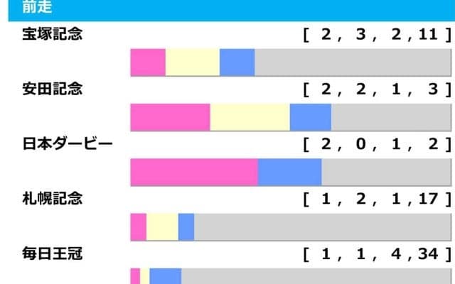 【天皇賞秋／前走ローテ】宝塚記念に「2.3.1.3」の好走データ　別路線組は“スーパーGII組”に注意