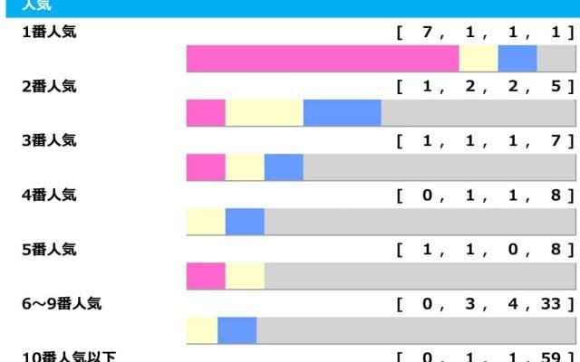 【天皇賞秋】1人気の4歳牝馬は「3.1.0.0」　5人気以内の決着3回のみで“伏兵”にもしっかり出番あり「高配当メソッド」