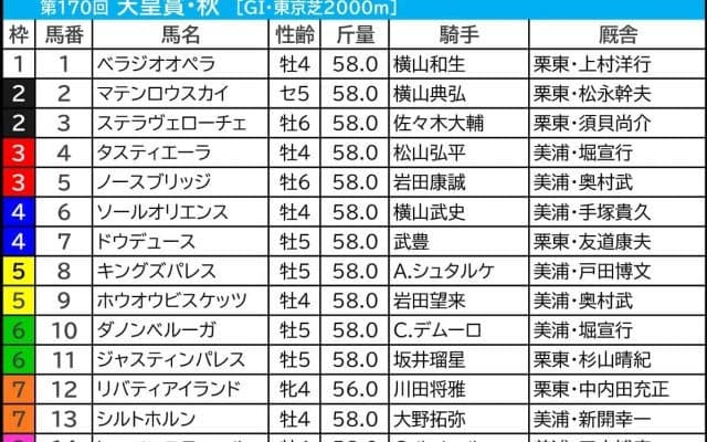 【天皇賞秋／前日オッズ】単勝3.9倍以下が「9.1.2.2」で圧倒　過去2回“3強ムード”の年は1人気勝ち切れず