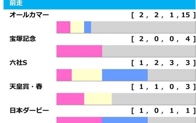 【アルゼンチン共和国杯／前走ローテ】人気馬の一角に「2.1.0.0」の高信頼データ　カレンダー変更の影響で浮上する穴候補