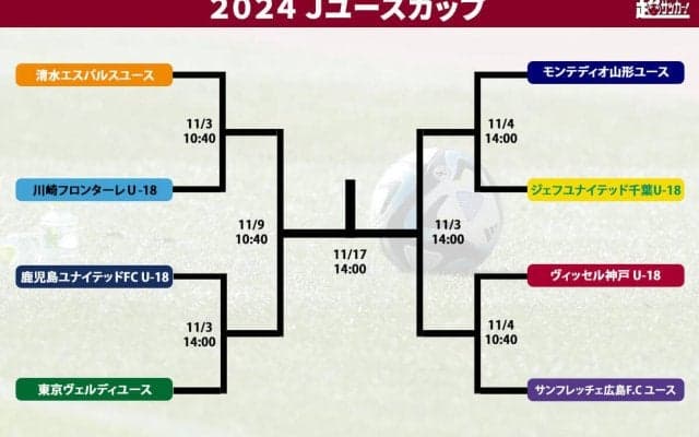 Jユースカップのベスト8が決定！ 2019年以来の優勝チーム決定へ