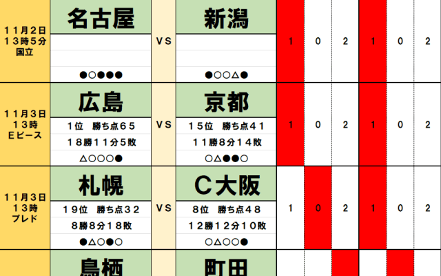 11月2・3日｢Jリーグ勝敗｣予想　｢苦境が吉兆｣過去7年のルートで見えた｢ルヴァン杯｣優勝チーム、｢下剋上の嵐｣J1では町田、FC東京、福岡が下位チームに｢勝ち点｣献上