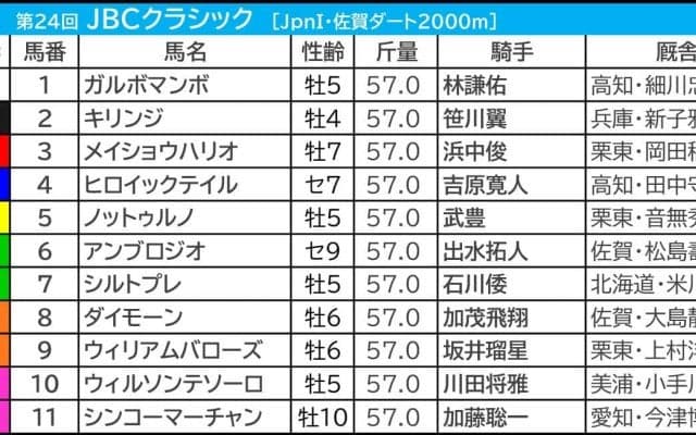 【JBCクラシック／3連単4点】JRA勢の一角を“消し”　狙いは進化を遂げて「コーナー6回がベスト舞台」に変わった脚質自在馬