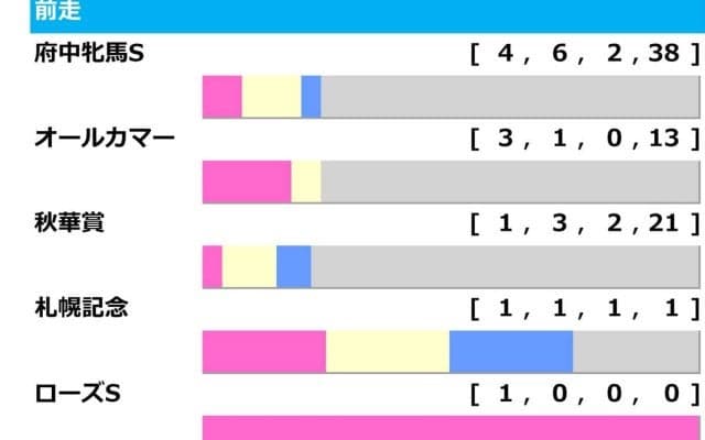 【エリザベス女王杯／前走ローテ】想定「2桁人気」に追い風傾向　創設以来初の秋華賞組“ゼロ”の影響