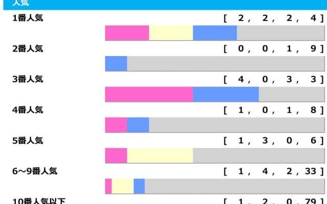 【エリザベス女王杯】想定1人気レガレイラに「凡走条件」該当　京都開催、波乱の使者は“前にあり”「高配当メソッド」