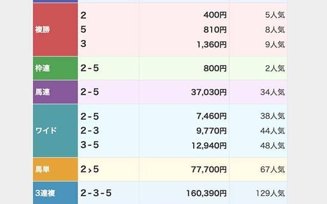 【盛岡12R結果】4→8→10番人気の決着で3連単340万円超の大波乱