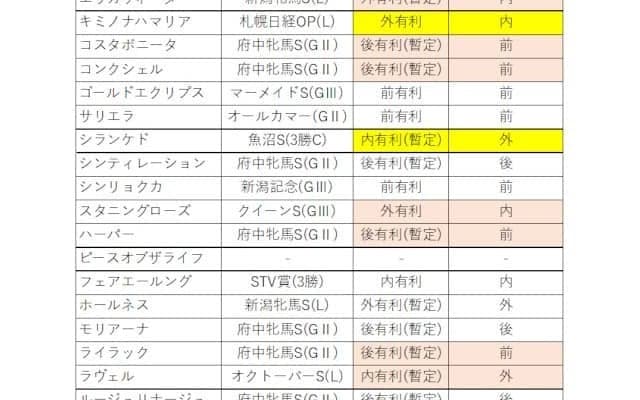 【エリザベス女王杯予想】レガレイラの前走は強烈な『前有利』