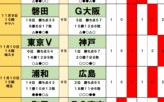11月9日・10日｢Jリーグ勝敗｣予想　優勝争い｢2連敗｣広島が｢復調｣浦和とハンデ戦、残留争い｢17位｣柏と｢16位｣新潟は4連続、J2最終節｢プレーオフ進出｣は