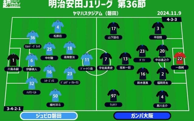 【J1注目プレビュー|第36節:磐田vsG大阪】磐田は逆転残留へ欲しい勝ち点3、G大阪は天皇杯決勝までの流れを作りたい