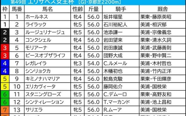 【エリザベス女王杯／前日オッズ】1強ムードなら1人気に安定感　「1.0.1.12」該当のホールネスは過信禁物か