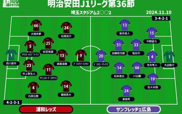 【J1注目プレビュー|第36節:浦和vs広島】共に欲しい勝ち点3…残留を決めたい浦和、逆転優勝のために負けられない広島が激突