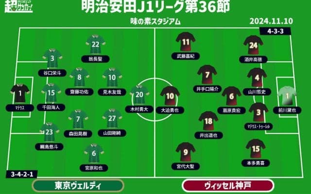 【J1注目プレビュー|第36節:東京Vvs神戸】シーズンダブル目指す東京V、神戸は連覇へ負けられない