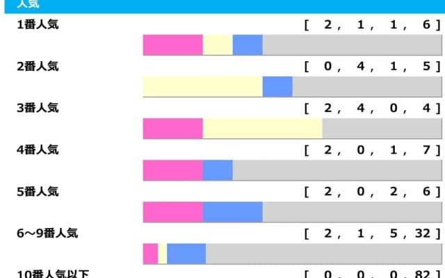 【マイルCS】3人気以内の連対必至も昨年3連単17万馬券の波乱含み　人気サイドは前走“ちょい負け組”が連対率50％「高配当メソッド」
