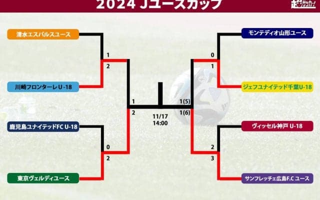 Jユースカップの決勝は28年ぶり3度目の優勝目指す東京Vユースと18年ぶり4度目の優勝目指す広島ユースに決定
