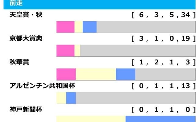 【ジャパンC／前走ローテ】天皇賞・秋組に「2.0.3.0」の堅軸候補　“美味しい存在”となりうる凱旋門賞出走馬