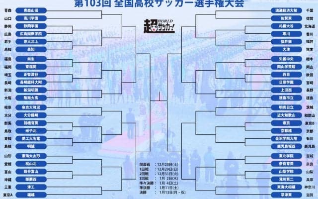 開幕戦は15年ぶり出場の帝京と京都橘が対戦！ 1回戦では尚志vs東福岡の名門対決も、選手宣誓は大分鶴崎に決定【全国高校サッカー選手権大会】