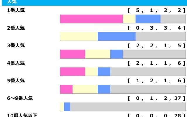 【ジャパンC】1＋2人気のワンツー決着2回のみで“賢い買い方”は馬連・3連単　3連複は馬連配当以下が5回「高配当メソッド」