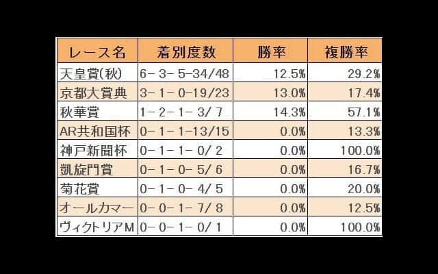 【ジャパンC近10年の傾向】好走には“ひと叩き”がポイント？ 秋華賞組は三冠牝馬級の実力必須