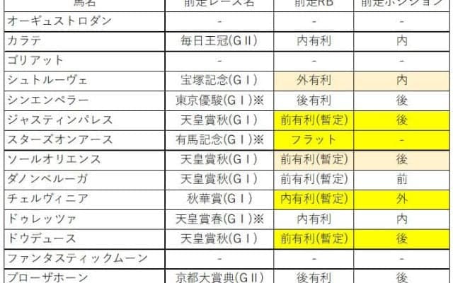 【ジャパンC予想】ドウデュースは『前有利』を差し切りで評価せざるを得ない