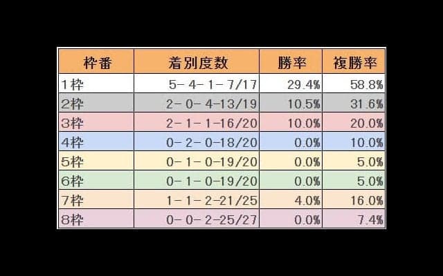 “圧倒的な内枠有利”のジャパンC その傾向は今年も続くのか
