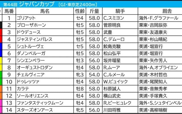 【ジャパンC／前日オッズ】「4.3.3.6」該当のジャスティンパレスが“買い”　伏兵は馬券内率60％の年長馬に妙味