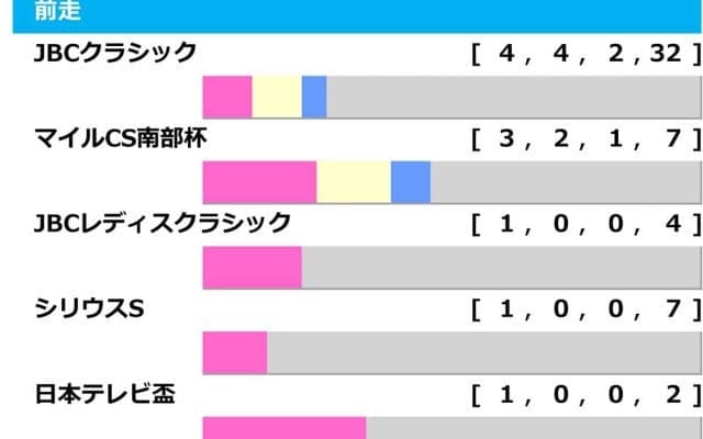 【チャンピオンズC／前走ローテ】レモンポップは「1.1.0.0」で鬼に金棒　“4角4番手以内”なら好走期待の3歳馬
