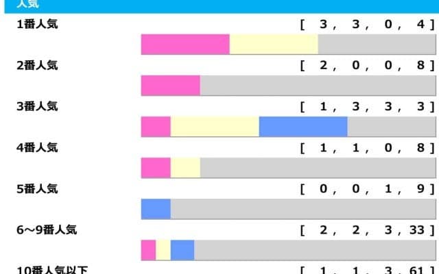 【チャンピオンズC】3人気以内が「必ず連対」も単勝1倍台が馬券外、穴馬激走で“3連単190万馬券”など波乱あり「高配当メソッド」