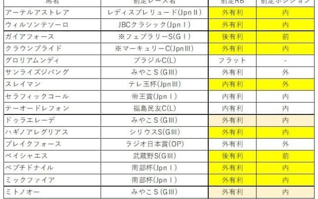 【チャンピオンズC予想】実は能力面でも引けを取らない人気薄の狙い馬