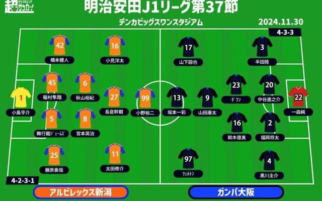 【J1注目プレビュー|第37節:新潟vsG大阪】カップ戦決勝で敗れた者同士の戦い…共に上を目指して勝利を