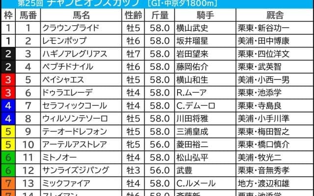 【チャンピオンズC／前日オッズ】伏兵ゾーンから「馬券内率50.0％」合致　“超人気薄”は血統のあと押しで激走チャンス