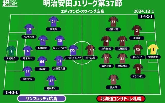 【J1注目プレビュー|第37節:広島vs札幌】J1優勝へ広島は望みを繋げる勝利を！ 終戦の札幌はJ1での残り2試合を悔いなく戦う