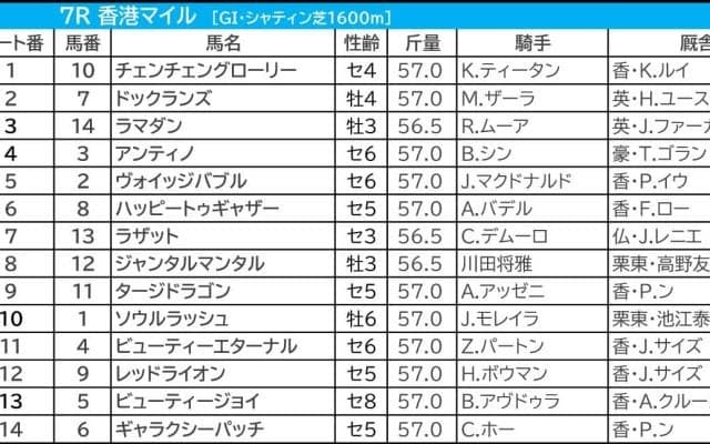 【香港マイル／3連単30点】地元勢は絶対的エース不在で日本馬にチャンス　“忘れられた香港馬”に妙味あり