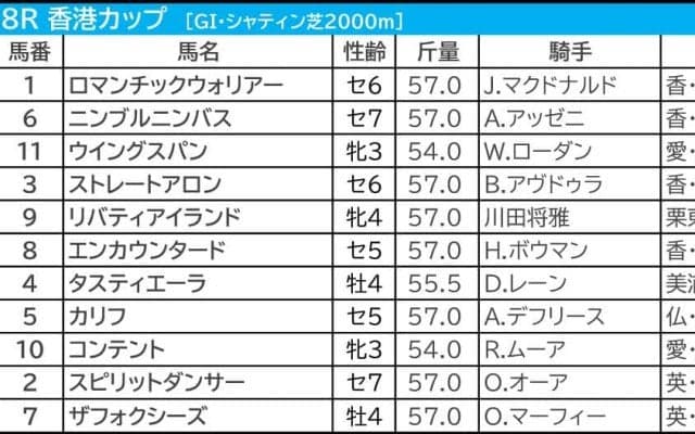 【香港カップ／3連単12点】ロマンチックウォリアー主役も、近3年で“2桁人気”が3着2回　陣営の意気を感じる穴馬は