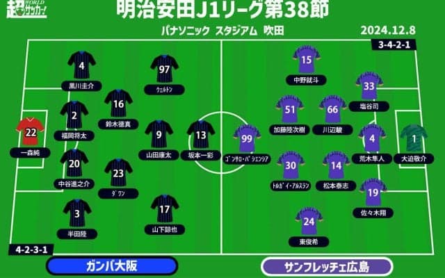 【J1注目プレビュー|第38節:G大阪vs広島】広島は信じて勝利あるのみ、G大阪は4位確保へ意地を見せたい