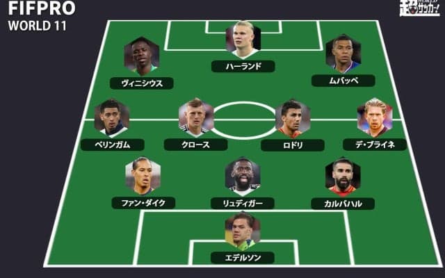 2万8000人以上のプロ選手が投票したFIFPROワールドイレブンが決定！ レアルから6人、シティから4人が選出！