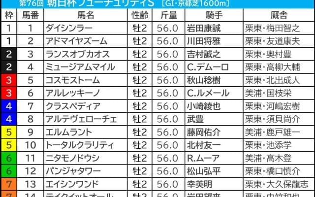 【朝日杯FS／枠順】ミュージアムマイル＆アルレッキーノは過信禁物か　Dコース替わりで内枠伏兵に“連対率42.1％”該当
