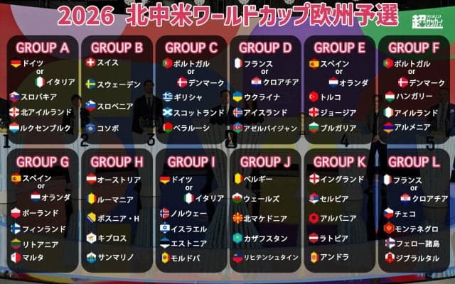 北中米W杯の欧州予選組み合わせ決定！ 12カ国＋POの4カ国が出場権獲得、来年3月からスタート【2026年北中米W杯欧州予選】