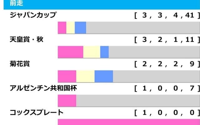 【有馬記念／前走ローテ】ドウデュースの連覇に「0.1.1.3」の黄信号　逆転候補は“名馬の足跡”を歩む1頭