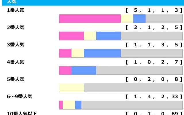 【有馬記念】1＋2人気のワンツー決着1回　「馬券内率46.2％」該当で2列目筆頭の“金脈”候補は？「高配当メソッド」