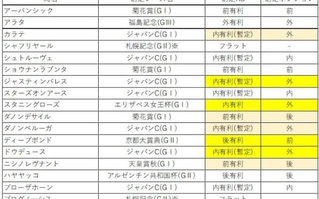 【有馬記念予想】有終Vへ視界良好 さらにもう1頭狙ってみたい馬
