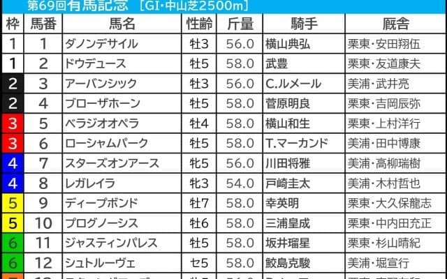 【有馬記念／サイン馬券】2024年の世相から浮上した“DB馬券”とは……願いを叶える「7個」のニュース