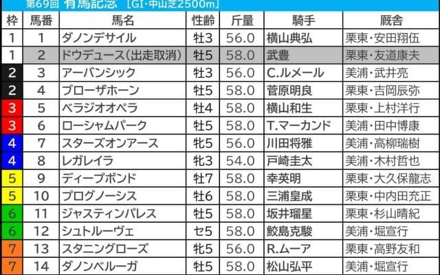 【有馬記念／前日オッズ】単勝2.9倍以下は「5.2.1.1」と圧倒　トリッキーなコースで“関東騎手騎乗馬”に妙味